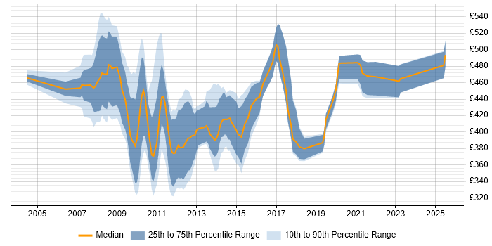 Contractor daily rate distribution trend for SharePoint Consultant job vacancies in Central London