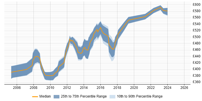 Contractor daily rate distribution trend for SharePoint Project Manager job vacancies in Central London