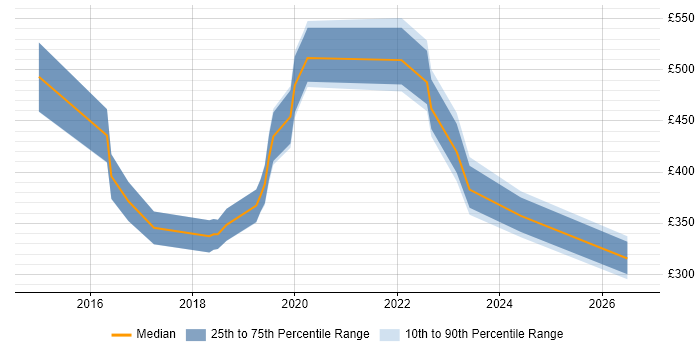 Contractor daily rate distribution trend for jobs in Central London citing Shopify