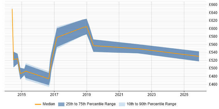 Contractor daily rate distribution trend for SIAM Manager job vacancies in Central London