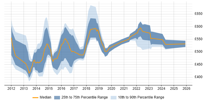 Contractor daily rate distribution trend for jobs in Central London citing SIAM