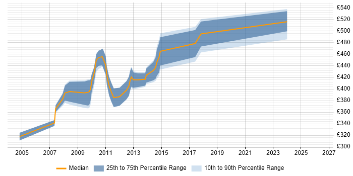 Contractor daily rate distribution trend for Siebel Developer job vacancies in Central London