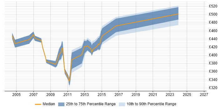 Contractor daily rate distribution trend for jobs in Central London citing Siebel EIM