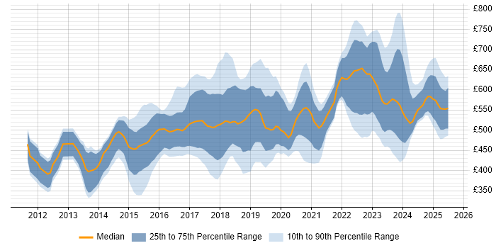 Contractor daily rate distribution trend for jobs in Central London citing SIEM Contractor daily rate distribution trend for jobs in Central London citing SIEM
