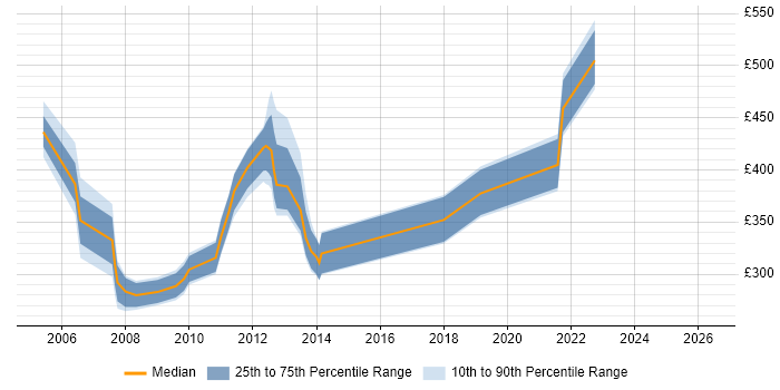 Contractor daily rate distribution trend for jobs in Central London citing Siemens