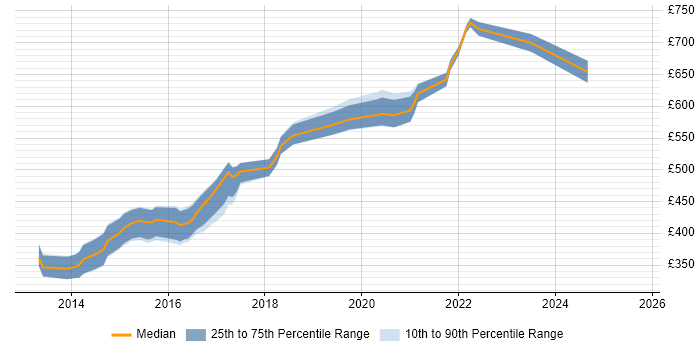Contractor daily rate distribution trend for jobs in Central London citing SignalR Contractor daily rate distribution trend for jobs in Central London citing SignalR