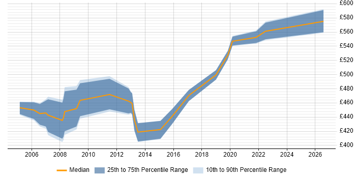 Contractor daily rate distribution trend for jobs in Central London citing SilkTest
