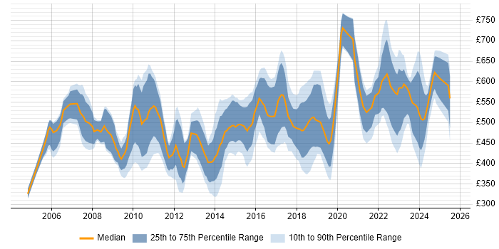 Contractor daily rate distribution trend for jobs in Central London citing Single Sign-On
