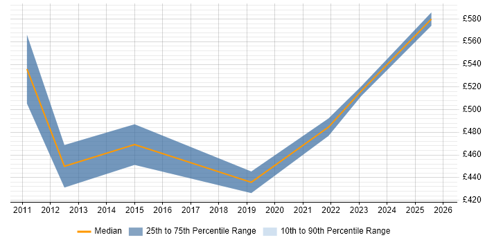 Contractor daily rate distribution trend for jobs in Central London citing SIPOC