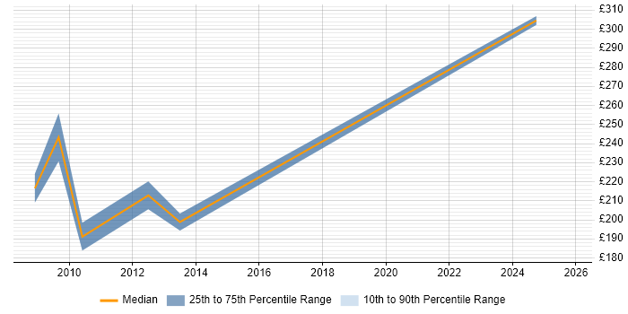 Contractor daily rate distribution trend for Site Manager job vacancies in Central London