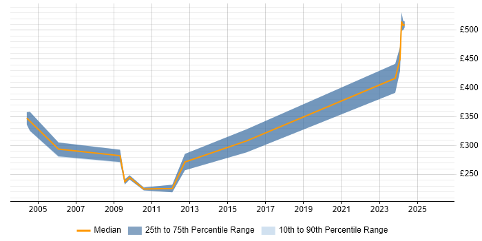 Contractor daily rate distribution trend for jobs in Central London citing Site Server