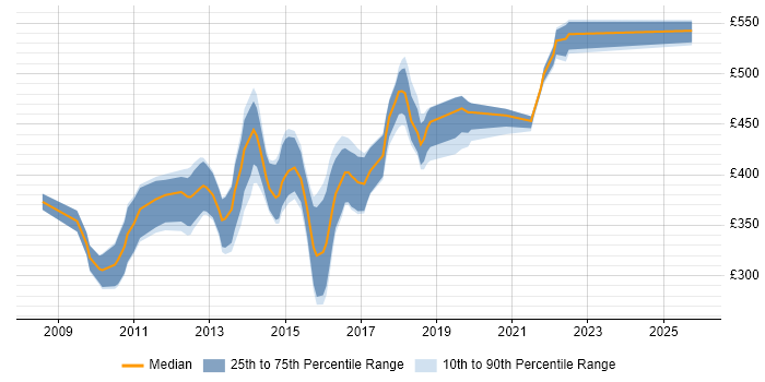 Contractor daily rate distribution trend for Sitecore Developer job vacancies in Central London