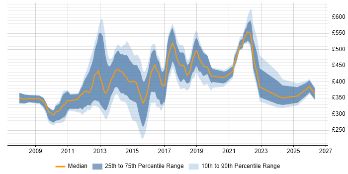 Contractor daily rate distribution trend for jobs in Central London citing Sitecore