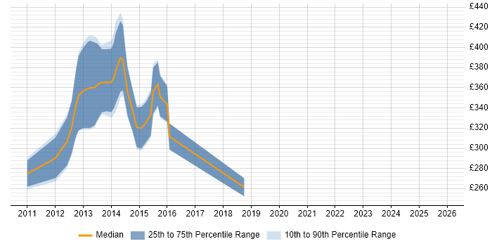 Contractor daily rate distribution trend for jobs in Central London citing Sitefinity