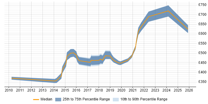 Contractor daily rate distribution trend for jobs in Central London citing Situational Awareness