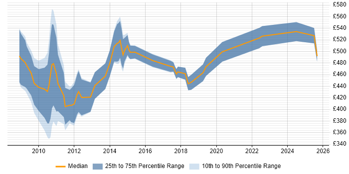 Contractor daily rate distribution trend for jobs in Central London citing Six Sigma Green Belt