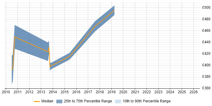 Contractor daily rate distribution trend for jobs in Central London citing Six Sigma Yellow Belt