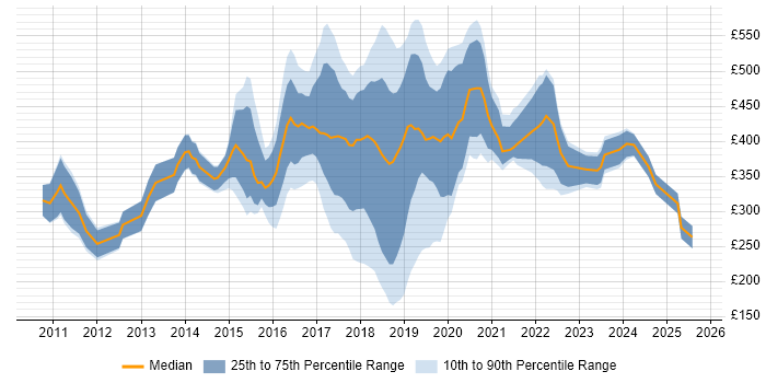 Contractor daily rate distribution trend for jobs in Central London citing Skype
