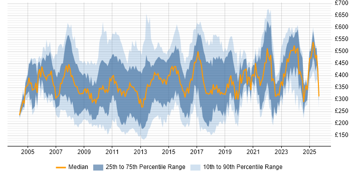Contractor daily rate distribution trend for jobs in Central London citing SLA Contractor daily rate distribution trend for jobs in Central London citing SLA