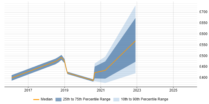 Contractor daily rate distribution trend for jobs in Central London citing Smart City