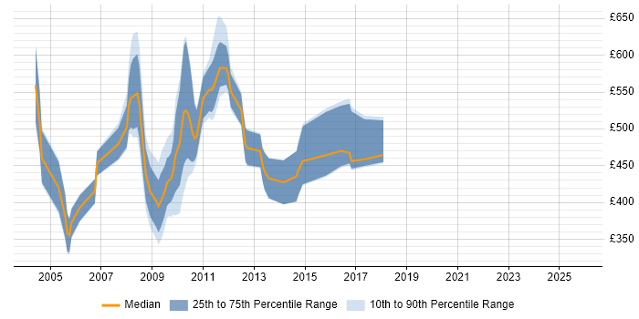 Contractor daily rate distribution trend for jobs in Central London citing SmartStream