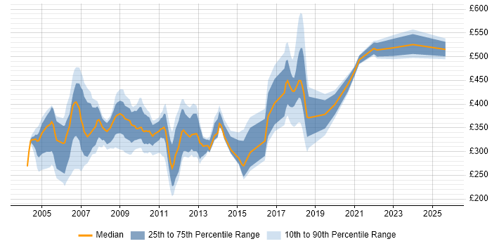 Contractor daily rate distribution trend for jobs in Central London citing SMS Contractor daily rate distribution trend for jobs in Central London citing SMS