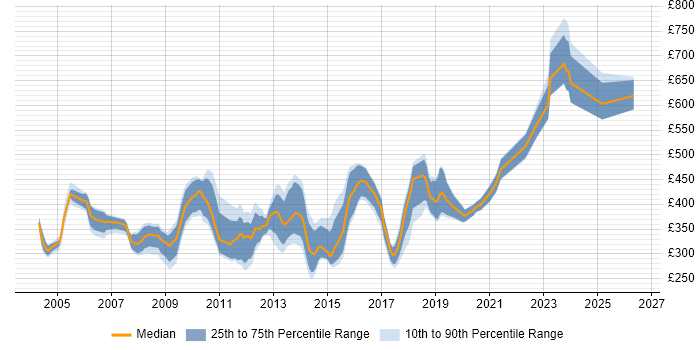 Contractor daily rate distribution trend for jobs in Central London citing SMTP