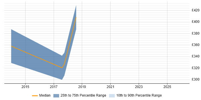 Contractor daily rate distribution trend for jobs in Central London citing Snapchat