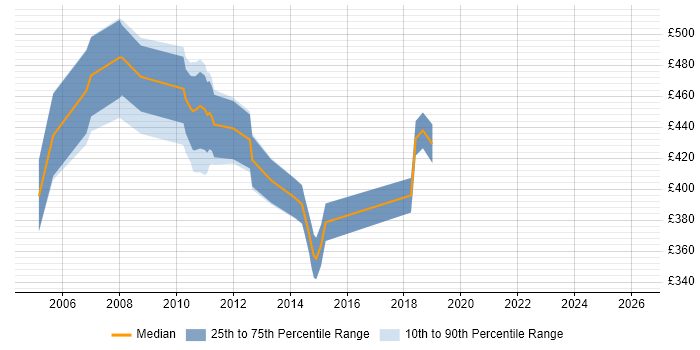 Contractor daily rate distribution trend for jobs in Central London citing SnapMirror