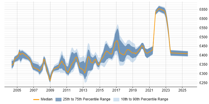 Contractor daily rate distribution trend for jobs in Central London citing SNMP