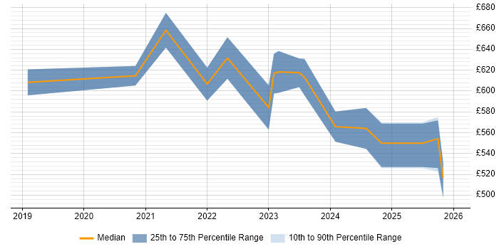 Contractor daily rate distribution trend for Snowflake Data Engineer job vacancies in Central London