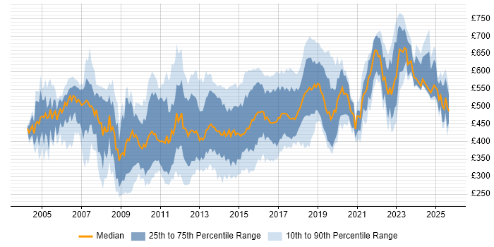Contractor daily rate distribution trend for jobs in Central London citing SOAP