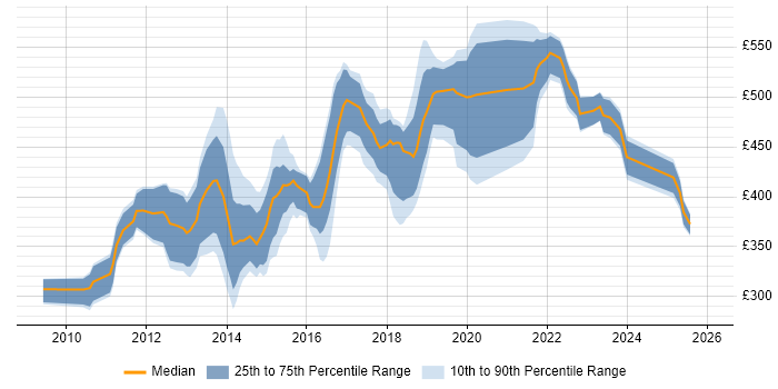 Contractor daily rate distribution trend for jobs in Central London citing SoapUI
