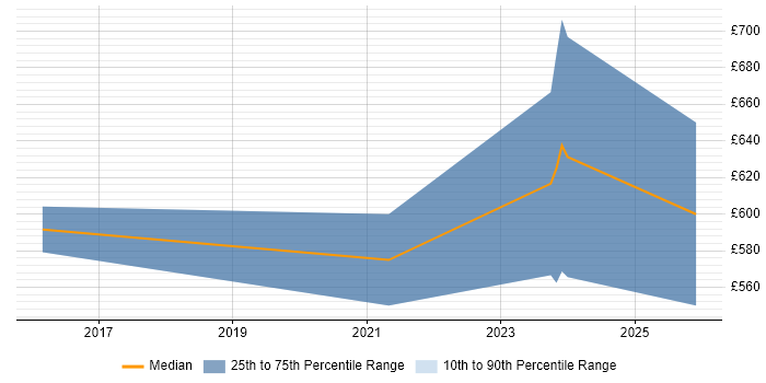 Contractor daily rate distribution trend for SOC Architect job vacancies in Central London