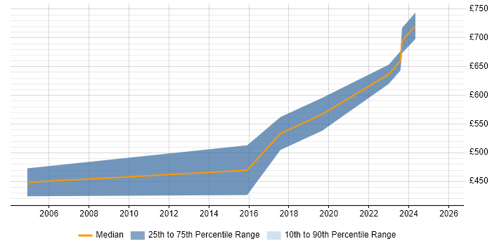 Contractor daily rate distribution trend for SOC Manager job vacancies in Central London