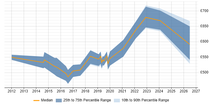 Contractor daily rate distribution trend for jobs in Central London citing Social Engineering