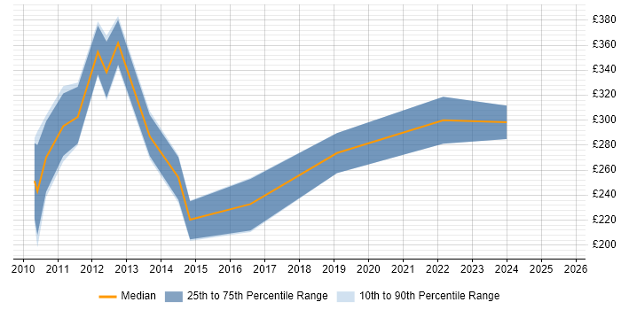 Contractor daily rate distribution trend for jobs in Central London citing Social Media Marketing