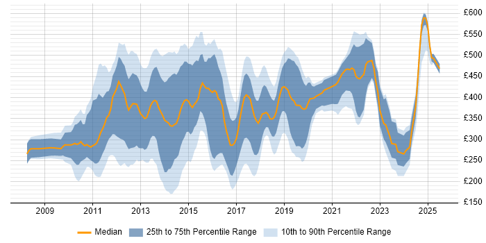 Contractor daily rate distribution trend for jobs in Central London citing Social Media Contractor daily rate distribution trend for jobs in Central London citing Social Media