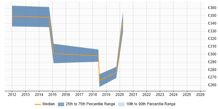 Contractor daily rate distribution trend for jobs in Central London citing Social Science