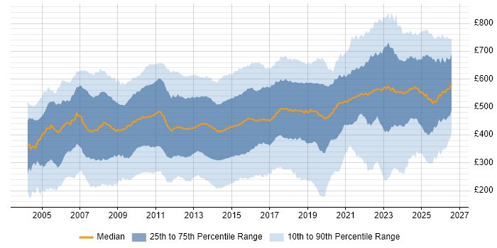 Contractor daily rate distribution trend for jobs in Central London citing Social Skills