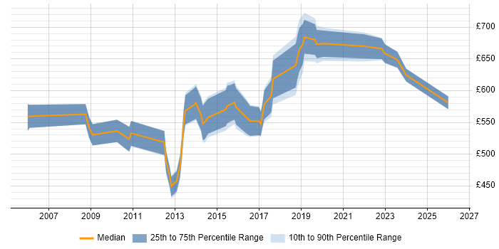 Contractor daily rate distribution trend for Software Architect job vacancies in Central London