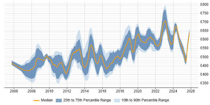 Contractor daily rate distribution trend for jobs in Central London citing Software Architecture