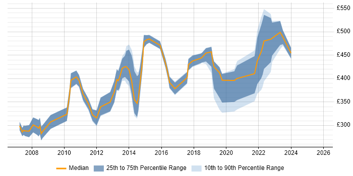 Contractor daily rate distribution trend for jobs in Central London citing Software Asset Management