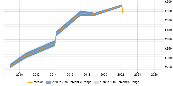 Contractor daily rate distribution trend for jobs in Central London citing Software Assurance