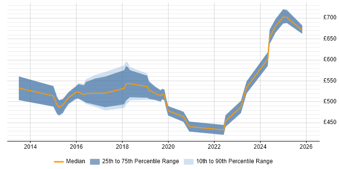 Contractor daily rate distribution trend for jobs in Central London citing Software-Defined Networking