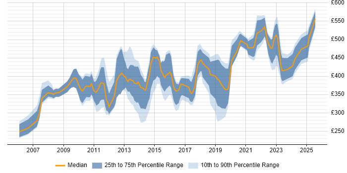 Contractor daily rate distribution trend for jobs in Central London citing Software Deployment
