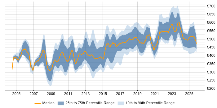 Contractor daily rate distribution trend for Software Developer job vacancies in Central London