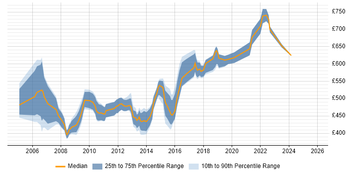 Contractor daily rate distribution trend for Software Development Manager job vacancies in Central London