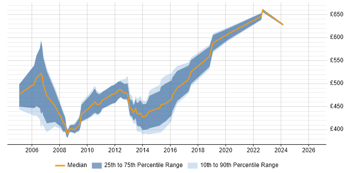 Contractor daily rate distribution trend for Software Development Project Manager job vacancies in Central London