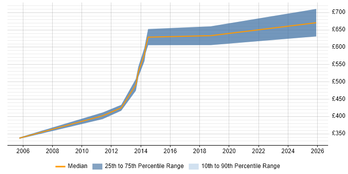Contractor daily rate distribution trend for Software Integration Engineer job vacancies in Central London